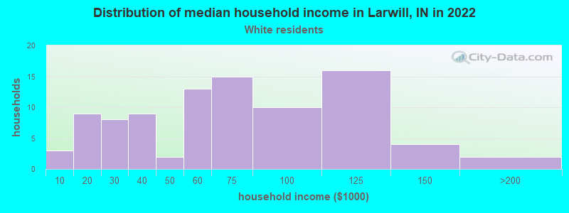 Distribution of median household income in Larwill, IN in 2022