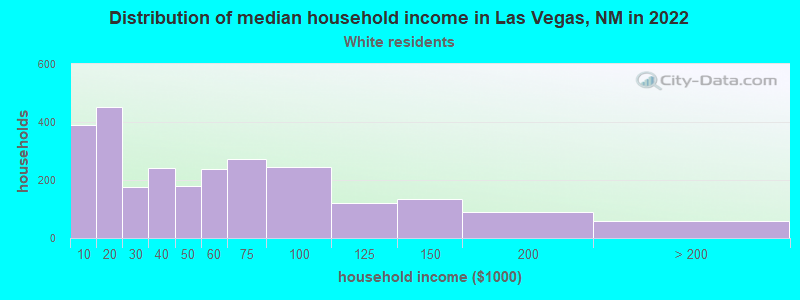 Distribution of median household income in Las Vegas, NM in 2022