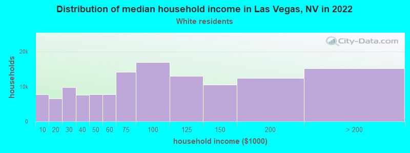 Distribution of median household income in Las Vegas, NV in 2022