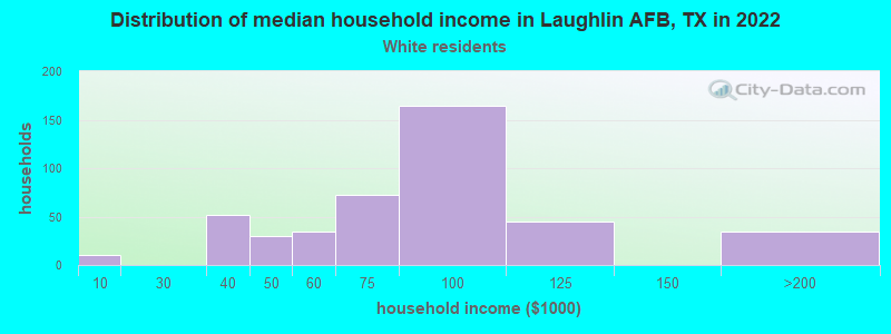 Distribution of median household income in Laughlin AFB, TX in 2022