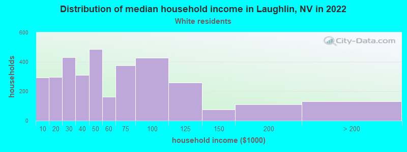 Distribution of median household income in Laughlin, NV in 2022