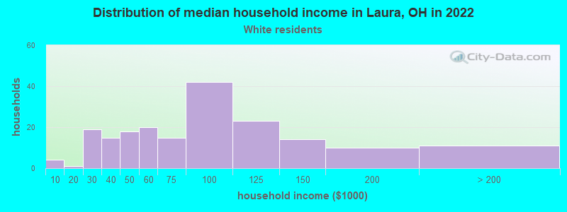 Distribution of median household income in Laura, OH in 2022