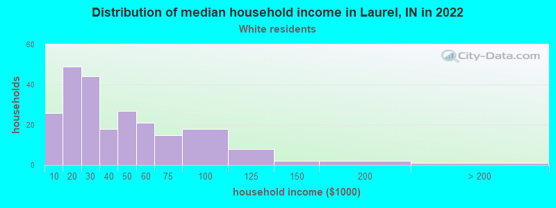 Distribution of median household income in Laurel, IN in 2022