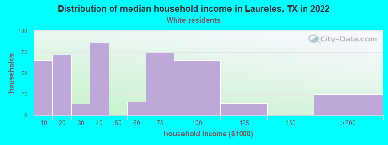 Distribution of median household income in Laureles, TX in 2022