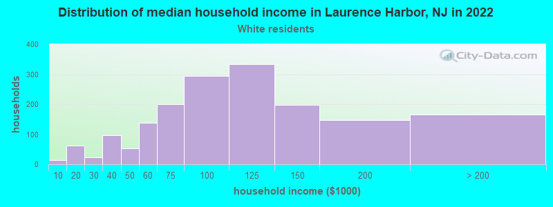 Distribution of median household income in Laurence Harbor, NJ in 2022