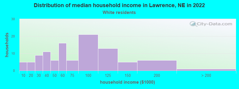 Distribution of median household income in Lawrence, NE in 2022