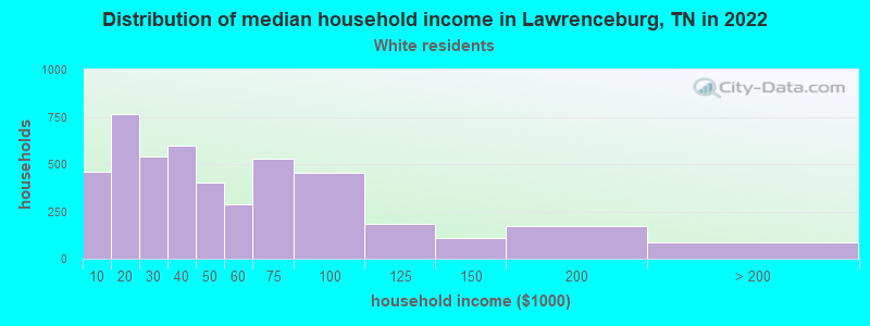 Distribution of median household income in Lawrenceburg, TN in 2022