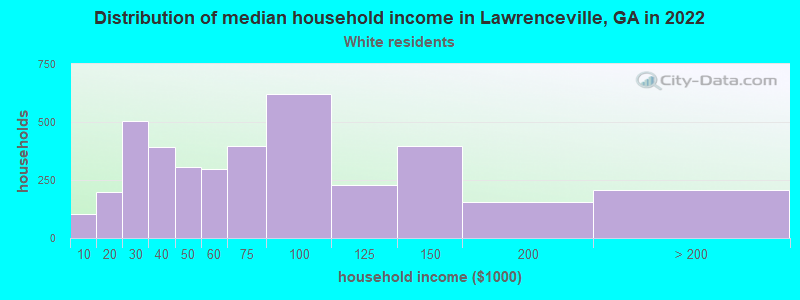 Distribution of median household income in Lawrenceville, GA in 2022