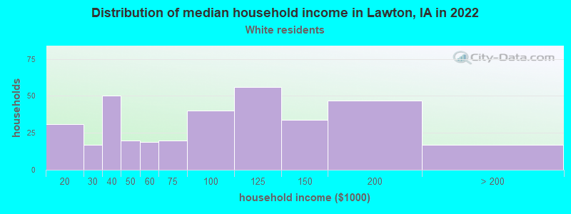 Distribution of median household income in Lawton, IA in 2019