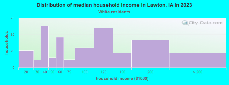 Distribution of median household income in Lawton, IA in 2022