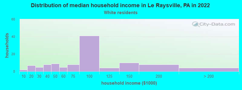 Distribution of median household income in Le Raysville, PA in 2022