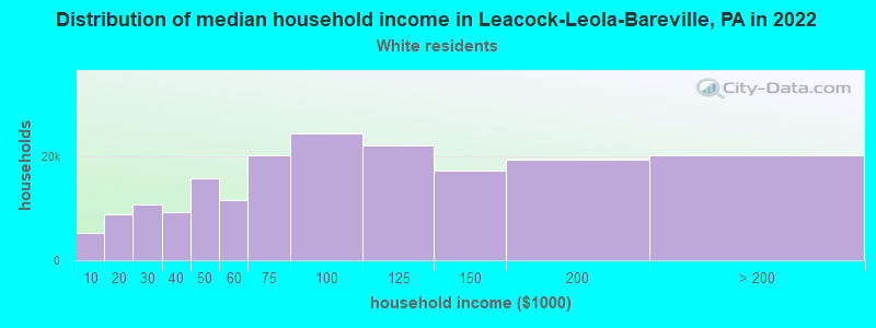 Distribution of median household income in Leacock-Leola-Bareville, PA in 2022