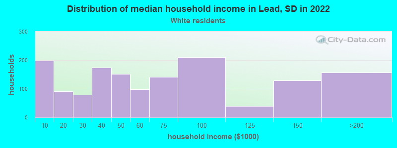 Distribution of median household income in Lead, SD in 2022