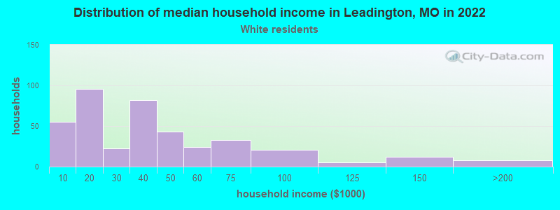 Distribution of median household income in Leadington, MO in 2022