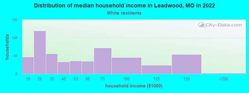 Distribution of median household income in Leadwood, MO in 2022