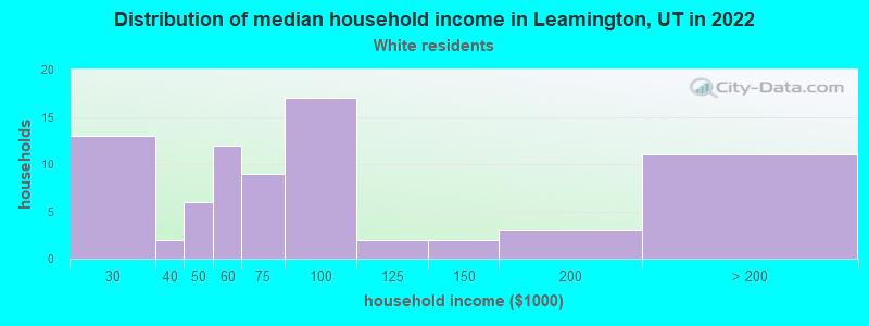 Distribution of median household income in Leamington, UT in 2022