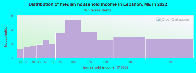 Distribution of median household income in Lebanon, ME in 2022