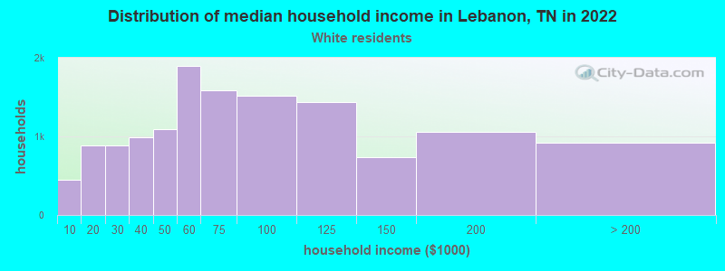 Distribution of median household income in Lebanon, TN in 2022