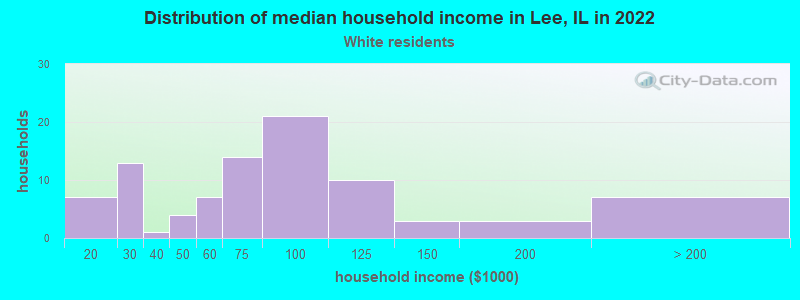 Distribution of median household income in Lee, IL in 2022