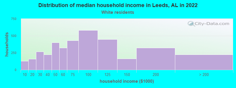 Distribution of median household income in Leeds, AL in 2022
