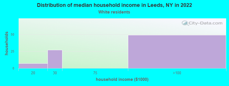 Distribution of median household income in Leeds, NY in 2022