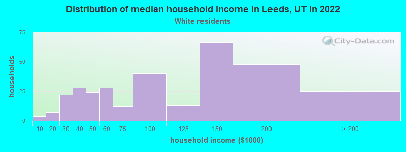 Distribution of median household income in Leeds, UT in 2022