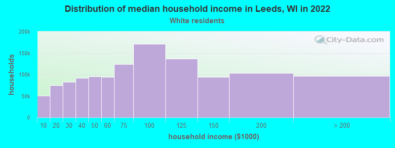 Distribution of median household income in Leeds, WI in 2022