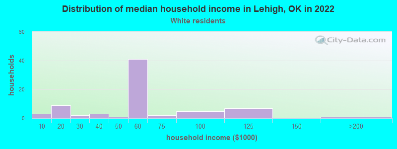 Distribution of median household income in Lehigh, OK in 2022