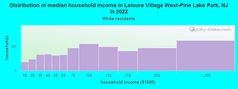 Distribution of median household income in Leisure Village West-Pine Lake Park, NJ in 2022