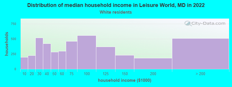 Distribution of median household income in Leisure World, MD in 2022