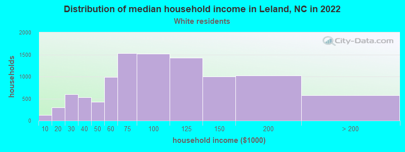 Distribution of median household income in Leland, NC in 2022