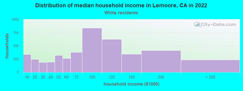 Distribution of median household income in Lemoore, CA in 2022