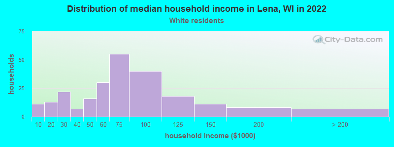 Distribution of median household income in Lena, WI in 2022