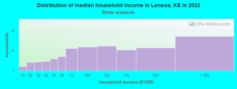 Distribution of median household income in Lenexa, KS in 2022