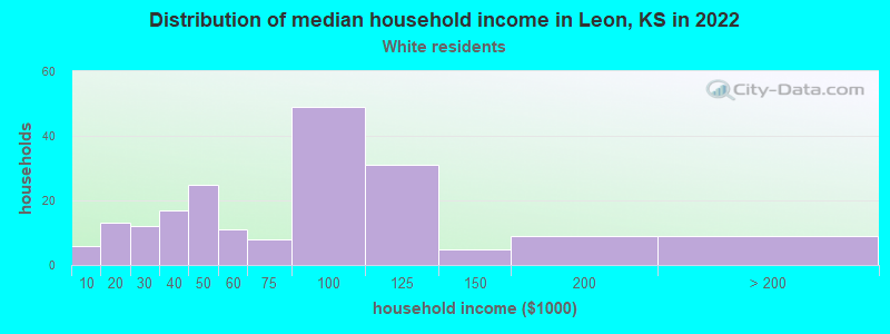 Distribution of median household income in Leon, KS in 2022