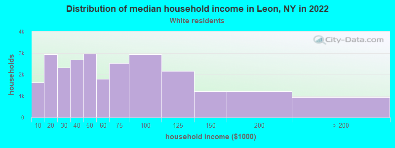 Distribution of median household income in Leon, NY in 2022