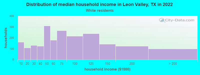Distribution of median household income in Leon Valley, TX in 2022
