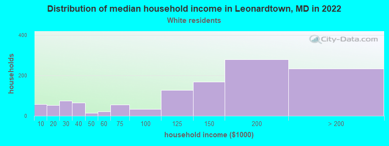 Distribution of median household income in Leonardtown, MD in 2022