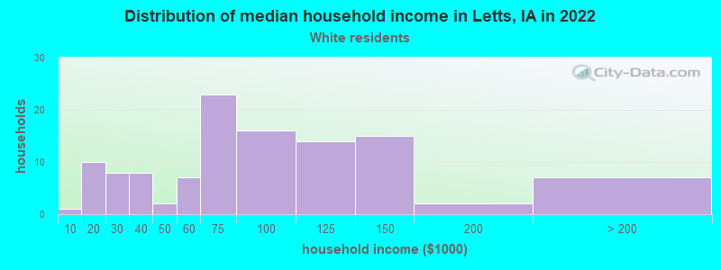 Distribution of median household income in Letts, IA in 2022