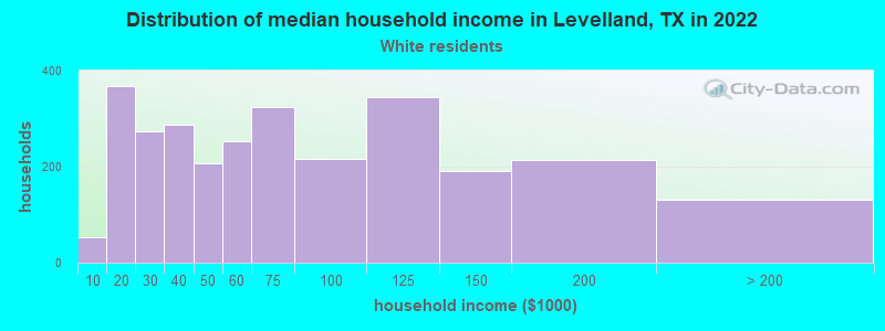 Distribution of median household income in Levelland, TX in 2022