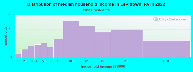 Distribution of median household income in Levittown, PA in 2022
