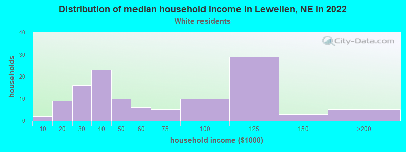 Distribution of median household income in Lewellen, NE in 2022