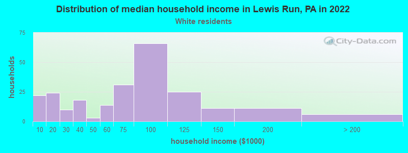 Distribution of median household income in Lewis Run, PA in 2022
