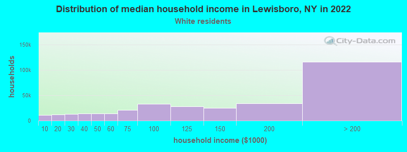 Distribution of median household income in Lewisboro, NY in 2022