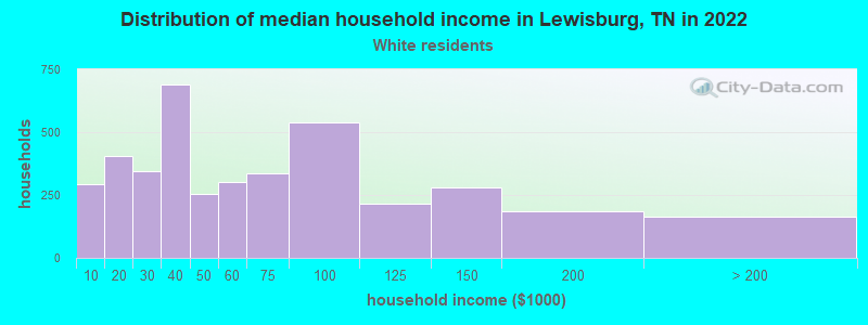 Distribution of median household income in Lewisburg, TN in 2022