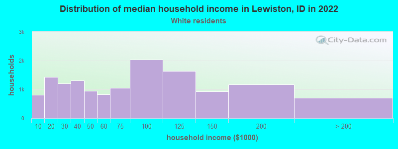Distribution of median household income in Lewiston, ID in 2022