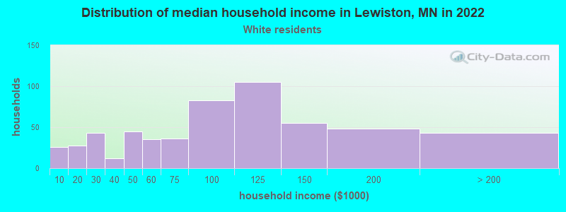 Distribution of median household income in Lewiston, MN in 2022