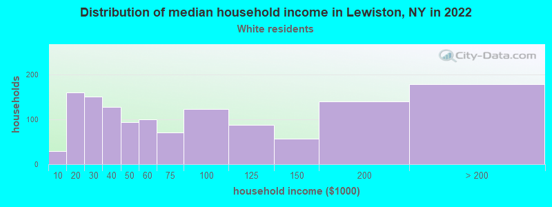 Distribution of median household income in Lewiston, NY in 2022