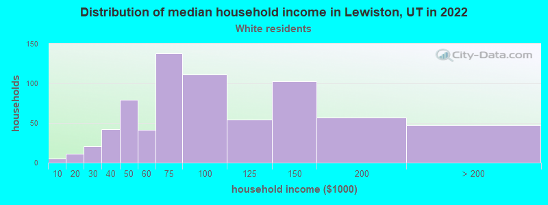 Distribution of median household income in Lewiston, UT in 2022