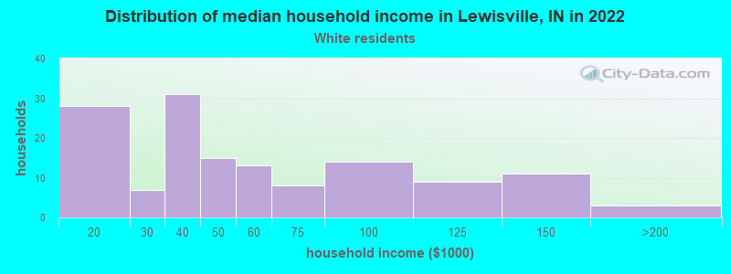 Distribution of median household income in Lewisville, IN in 2022